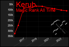 Total Graph of Kerub