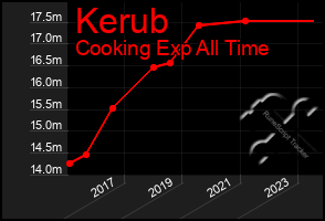 Total Graph of Kerub