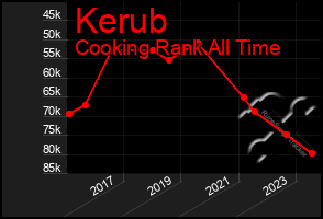 Total Graph of Kerub