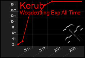 Total Graph of Kerub