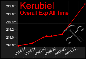 Total Graph of Kerubiel