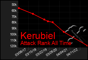 Total Graph of Kerubiel