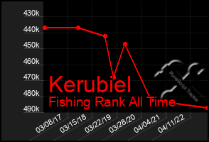 Total Graph of Kerubiel