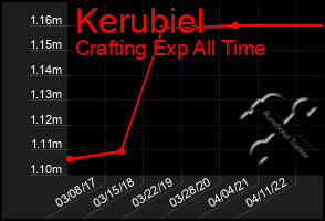 Total Graph of Kerubiel