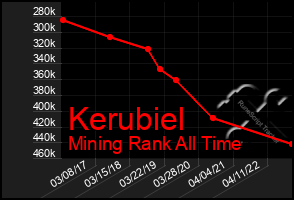 Total Graph of Kerubiel