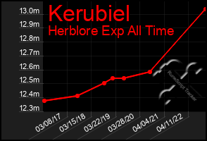 Total Graph of Kerubiel