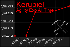 Total Graph of Kerubiel