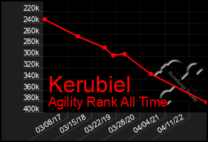 Total Graph of Kerubiel