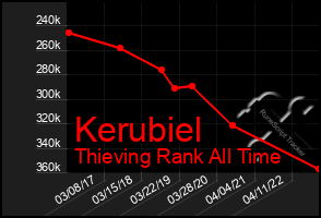 Total Graph of Kerubiel