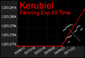 Total Graph of Kerubiel