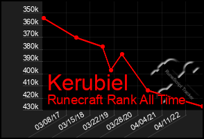 Total Graph of Kerubiel