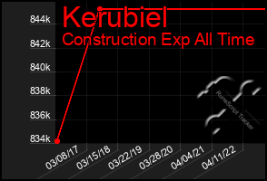 Total Graph of Kerubiel