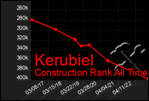 Total Graph of Kerubiel