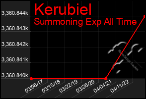 Total Graph of Kerubiel