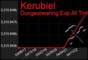 Total Graph of Kerubiel