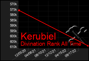 Total Graph of Kerubiel