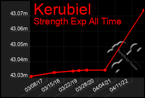 Total Graph of Kerubiel