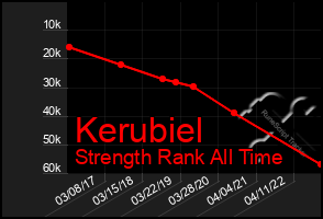 Total Graph of Kerubiel