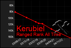 Total Graph of Kerubiel