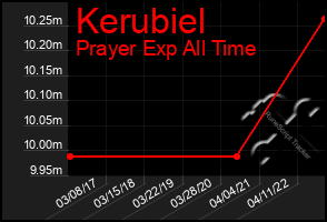 Total Graph of Kerubiel