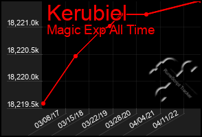 Total Graph of Kerubiel