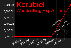 Total Graph of Kerubiel