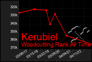 Total Graph of Kerubiel