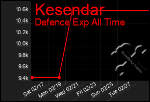 Total Graph of Kesendar