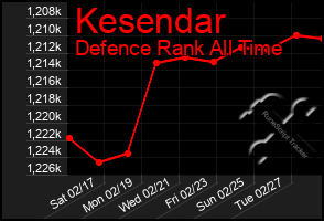 Total Graph of Kesendar