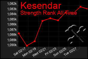 Total Graph of Kesendar