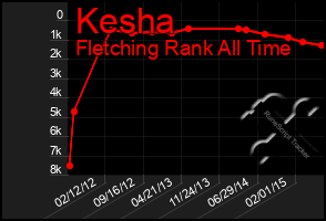 Total Graph of Kesha