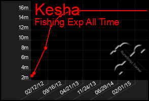 Total Graph of Kesha