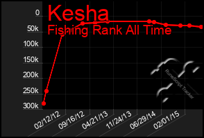 Total Graph of Kesha