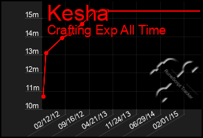 Total Graph of Kesha