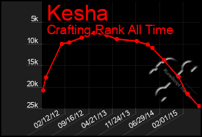 Total Graph of Kesha