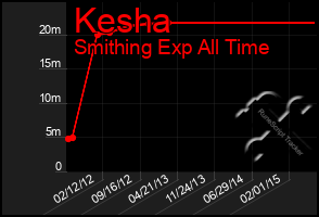 Total Graph of Kesha