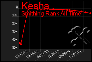 Total Graph of Kesha