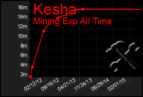 Total Graph of Kesha