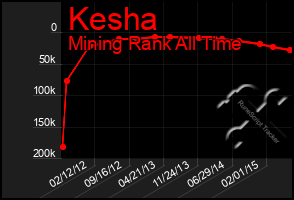 Total Graph of Kesha