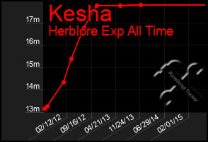 Total Graph of Kesha