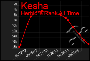 Total Graph of Kesha