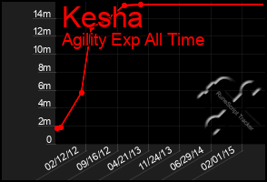 Total Graph of Kesha