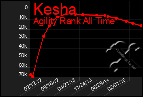 Total Graph of Kesha