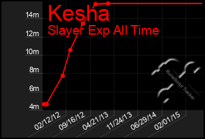 Total Graph of Kesha