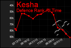 Total Graph of Kesha