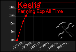 Total Graph of Kesha