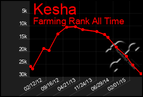 Total Graph of Kesha