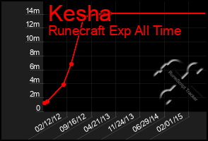 Total Graph of Kesha