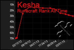 Total Graph of Kesha