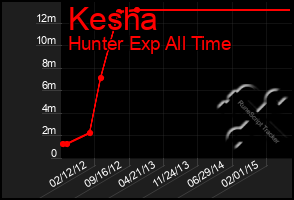 Total Graph of Kesha